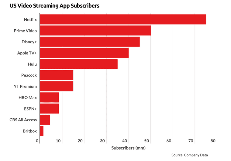 united states video streaming app subscribers graph with netflix at the top and reach over 70 million